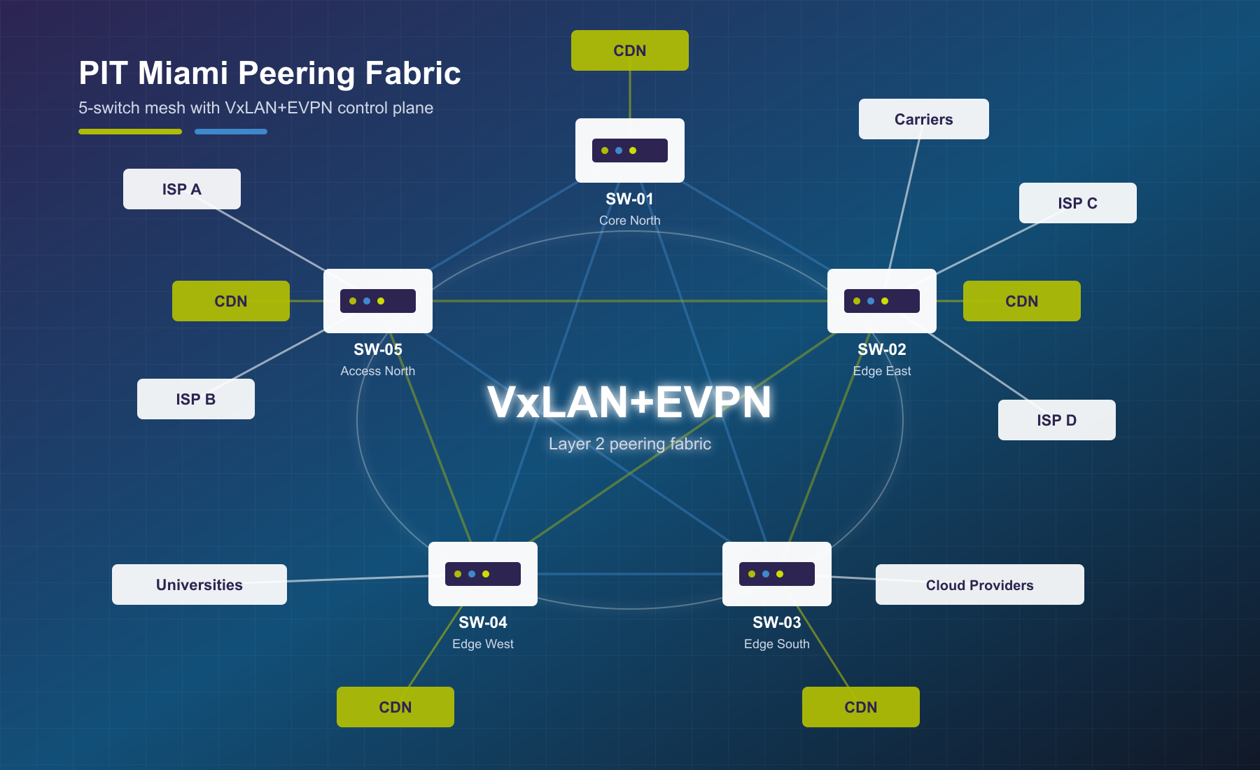 VxLAN+EVPN diagram with five PIT Miami switches in a mesh connected to ISPs, CDNs, carriers, universities and cloud providers